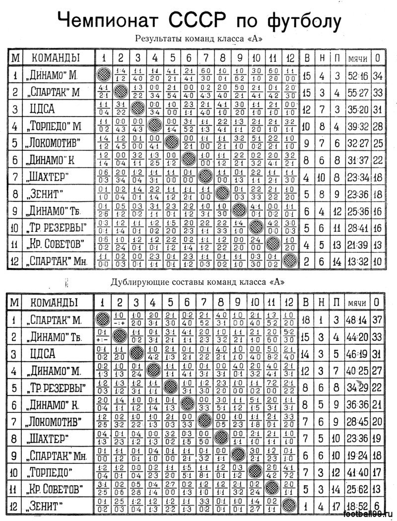 Таблица ссср по футболу. Футбол СССР таблица. Чемпионат СССР по футболу 1991 год таблица Высшая лига. Турнирная таблица чемпионата СССР по футболу.